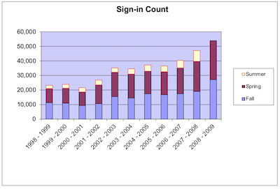 chart of sign-ins to a learning center over a period of several years showing a trend upward in usage