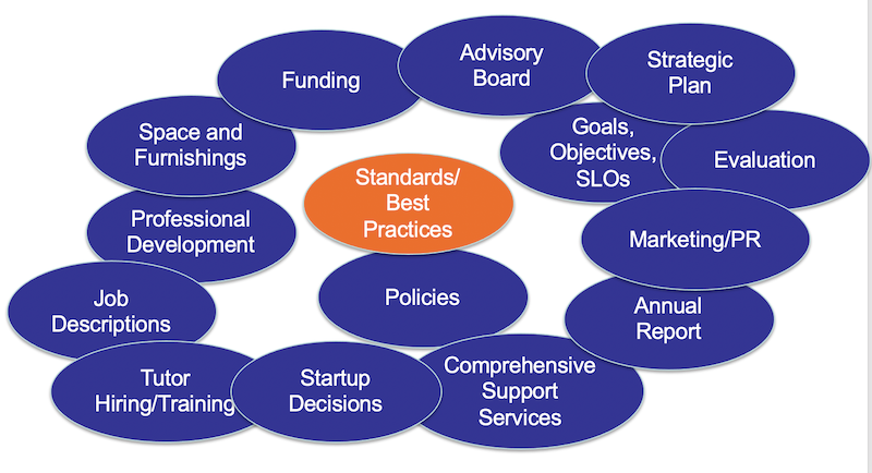 Image from Alan Craig's pre-confernece sessions for New LC Directors of areas of potential input to tactical and strategic plans: Standards/best practices, policies, startup decisions, tutor hiring/training, job descriptions, professional development, space and furnishings, funding, advisory board, strategic plan, goals/objectives/SLOs, evaluation, marketing/PR, annual report, and comprehensive support services.